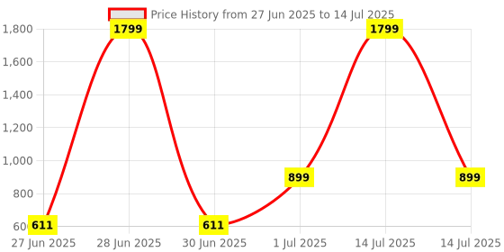 myntra.com DailyObjects Frosted Clear Google Pixel 9 Pro XL Back Case dailyobjects Price History Graph from 27 Jun 2025 to 14 Jul 2025
