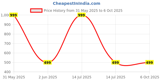 myntra.com DailyObjects Frosted Clear OnePlus 10 Pro Back Case dailyobjects Price History Graph from 31 May 2025 to 5 Oct 2025