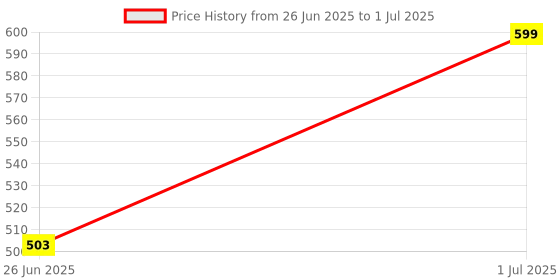 myntra.com DailyObjects Frosted Clear OnePlus 11 Back Case dailyobjects Price History Graph from 26 Jun 2025 to 1 Jul 2025