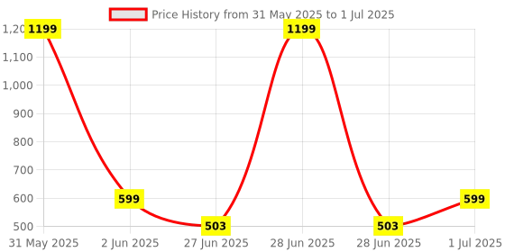 myntra.com DailyObjects Frosted Clear OnePlus 11R Back Case dailyobjects Price History Graph from 31 May 2025 to 1 Jul 2025