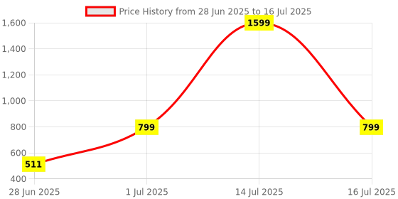 myntra.com DailyObjects Frosted Clear OnePlus 12 Back Case dailyobjects Price History Graph from 28 Jun 2025 to 16 Jul 2025