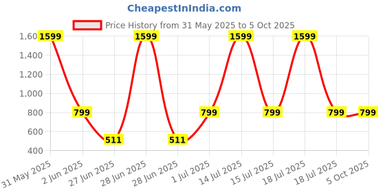 myntra.com DailyObjects Frosted Clear OnePlus 12R Back Case dailyobjects Price History Graph from 31 May 2025 to 5 Oct 2025