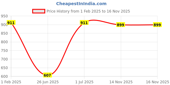 myntra.com DailyObjects Gemini Printed Stride 2.0 Case Cover iPhone 14 Pro Max Super Slim Back Case dailyobjects Price History Graph from 1 Feb 2025 to 15 Nov 2025
