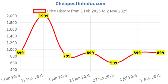 myntra.com DailyObjects Geometric Printed Impact Resistant Stride 2.0 iPhone 13 Mini Back Case dailyobjects Price History Graph from 1 Feb 2025 to 1 Nov 2025