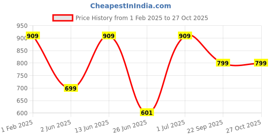 myntra.com DailyObjects Get Me A Deck Printed Stride 2.0 Cover iPhone 13 Pro Super Slim Back Case dailyobjects Price History Graph from 1 Feb 2025 to 27 Oct 2025