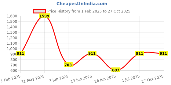 myntra.com DailyObjects Get Me A Deck Printed Stride 2.0 Cover iPhone 14 Plus Super Slim Back Case dailyobjects Price History Graph from 1 Feb 2025 to 27 Oct 2025