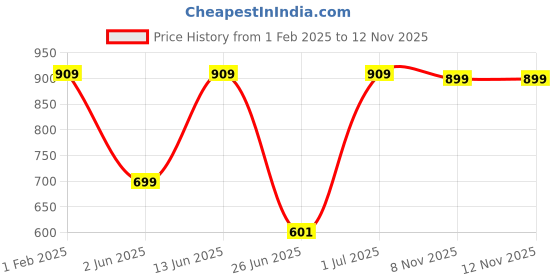 myntra.com DailyObjects Girls Run The World Printed iPhone 13 Mini Super Slim Back Case dailyobjects Price History Graph from 1 Feb 2025 to 12 Nov 2025