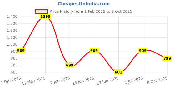 myntra.com DailyObjects Gnarcotic Printed Impact Resistant iPhone 13 Mini Super Slim Back Case dailyobjects Price History Graph from 1 Feb 2025 to 8 Oct 2025