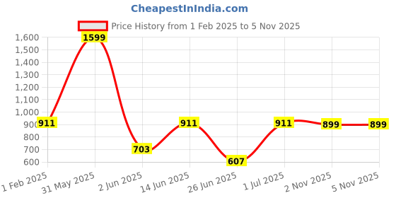 myntra.com DailyObjects Gnarcotic Printed Stride 2.0 Case Cover iPhone 14 Super Slim Back Case dailyobjects Price History Graph from 1 Feb 2025 to 2 Nov 2025
