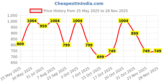 myntra.com DailyObjects Goa City Printed Shopper Cotton Tote Bag dailyobjects Price History Graph from 25 May 2025 to 27 Nov 2025