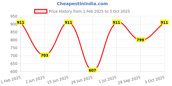 myntra.com DailyObjects Graphic Printed 2.0 iPhone 14 Case Cover dailyobjects Price History Graph from 1 Feb 2025 to 3 Oct 2025