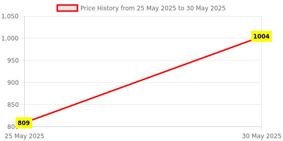 myntra.com DailyObjects Graphic Printed Cotton Structured Shoulder Bag dailyobjects Price History Graph from 25 May 2025 to 30 May 2025