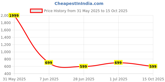 myntra.com DailyObjects Graphic Printed Impact Resistant iPhone 12 Pro Max Phone Back Cover dailyobjects Price History Graph from 31 May 2025 to 15 Oct 2025