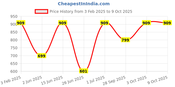myntra.com DailyObjects Graphic Printed iphone 13 Pro Max Phone Case Cover dailyobjects Price History Graph from 3 Feb 2025 to 9 Oct 2025