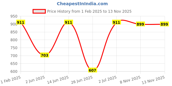 myntra.com DailyObjects Graphic Printed iPhone 14 Mobile Back Case dailyobjects Price History Graph from 1 Feb 2025 to 13 Nov 2025