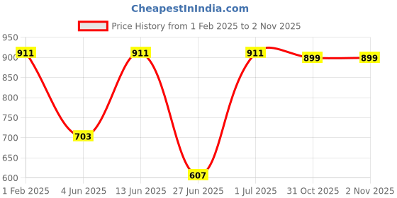 myntra.com DailyObjects Graphic Printed iPhone 14 Pro Max Super Slim Back Case dailyobjects Price History Graph from 1 Feb 2025 to 1 Nov 2025