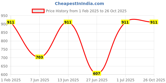 myntra.com DailyObjects Graphic Printed iPhone 14 Super Slim Back Case dailyobjects Price History Graph from 1 Feb 2025 to 26 Oct 2025