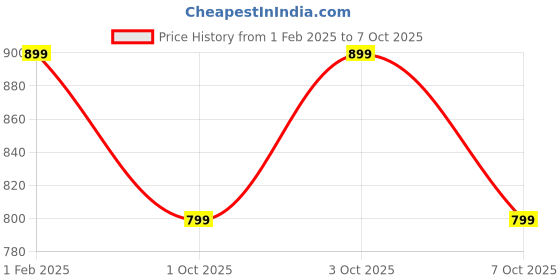 myntra.com DailyObjects Graphic Printed iPhone 15 Plus Mobile Cover dailyobjects Price History Graph from 1 Feb 2025 to 7 Oct 2025