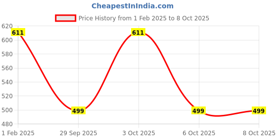 myntra.com DailyObjects Graphic Printed iPhone 15 Plus Super Slim Back Case dailyobjects Price History Graph from 1 Feb 2025 to 7 Oct 2025