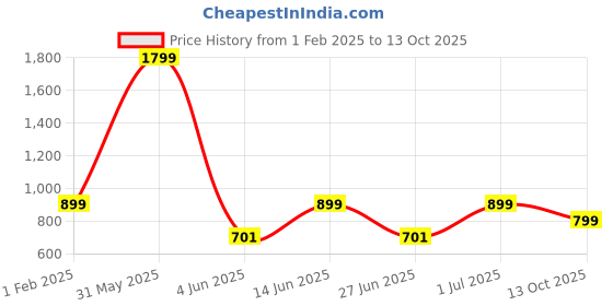 myntra.com DailyObjects Graphic Printed iPhone 15 Pro Max Super Slim Back Case dailyobjects Price History Graph from 1 Feb 2025 to 13 Oct 2025