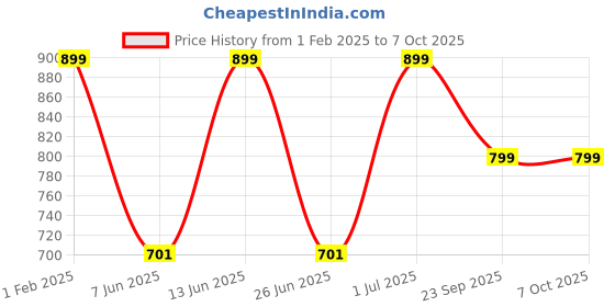 myntra.com DailyObjects Graphic Printed iPhone 15 Pro Super Slim Back Case dailyobjects Price History Graph from 1 Feb 2025 to 7 Oct 2025