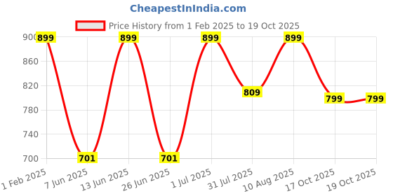myntra.com DailyObjects Graphic Printed iPhone 15 Pro Super Slim Back Case dailyobjects Price History Graph from 1 Feb 2025 to 17 Oct 2025