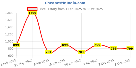 myntra.com DailyObjects Graphic Printed iPhone 15 Super Slim Back Case dailyobjects Price History Graph from 1 Feb 2025 to 8 Oct 2025