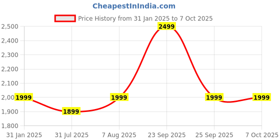 myntra.com DailyObjects Green Adjustable Phone Stand dailyobjects Price History Graph from 31 Jan 2025 to 7 Oct 2025