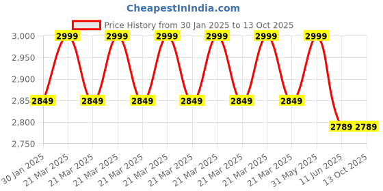 myntra.com DailyObjects Green & Beige Cirque Phone & Pen Stand dailyobjects Price History Graph from 30 Jan 2025 to 13 Oct 2025
