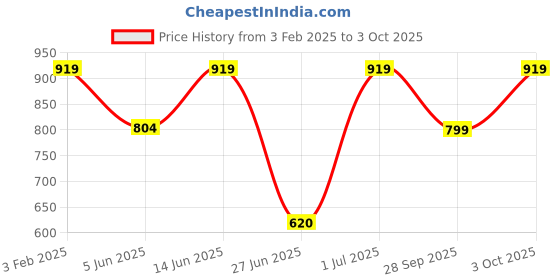 myntra.com DailyObjects Green & Blue Printed Maids with Offerings Hybrid Clear iPhone 13 Pro Phone Case dailyobjects Price History Graph from 3 Feb 2025 to 3 Oct 2025