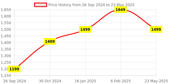myntra.com DailyObjects Green & Brown Turf 2.0 Felt Desk Mat & Mouse Pad dailyobjects Price History Graph from 26 Sep 2024 to 23 May 2025