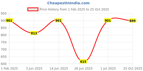 myntra.com DailyObjects Green & Brown Vieled Woman iPhone 13 Back Case dailyobjects Price History Graph from 1 Feb 2025 to 25 Oct 2025