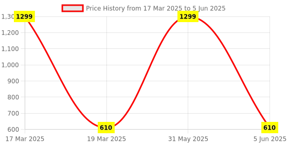 myntra.com DailyObjects Green & Pink Umrao Jaan Matchbox OnePlus 7 Glass Case dailyobjects Price History Graph from 17 Mar 2025 to 5 Jun 2025