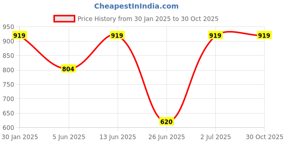 myntra.com DailyObjects Green & Purple Printed iPhone 13 Pro Mobile Case dailyobjects Price History Graph from 30 Jan 2025 to 29 Oct 2025