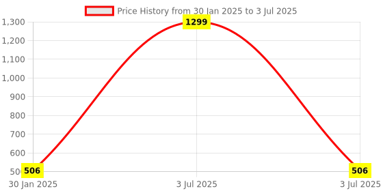 myntra.com DailyObjects Green & Red Do Aakhein Matchbox OnePlus 8 Pro Glass Case dailyobjects Price History Graph from 30 Jan 2025 to 3 Jul 2025