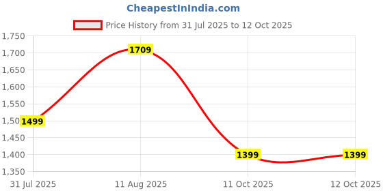 myntra.com DailyObjects Green & White Checked Structured Sling Bag dailyobjects Price History Graph from 31 Jul 2025 to 12 Oct 2025