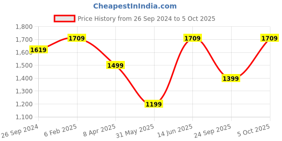 myntra.com DailyObjects Green & White Geometric PU Swagger Sling Bag dailyobjects Price History Graph from 26 Sep 2024 to 5 Oct 2025