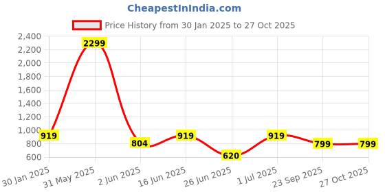 myntra.com DailyObjects  Green & White Guwahati City Tag Printed iPhone 13 Pro Phone Case dailyobjects Price History Graph from 30 Jan 2025 to 27 Oct 2025