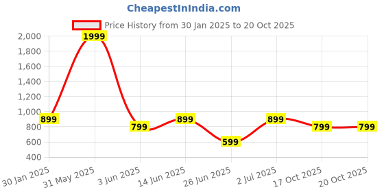 myntra.com DailyObjects Green Capricorn Stride Printed iPhone 13 Mini Back Case dailyobjects Price History Graph from 30 Jan 2025 to 18 Oct 2025