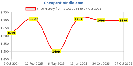 myntra.com DailyObjects Green Checked Structured Sling Bag dailyobjects Price History Graph from 1 Oct 2024 to 26 Oct 2025