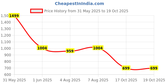 myntra.com DailyObjects Green Crossbody Utility Phone Lanyard - Strap dailyobjects Price History Graph from 31 May 2025 to 18 Oct 2025