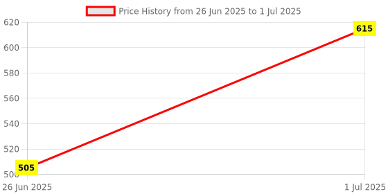 myntra.com DailyObjects Green Gemini Printed Stride 2.0  iPhone XS Max Back Case dailyobjects Price History Graph from 26 Jun 2025 to 1 Jul 2025