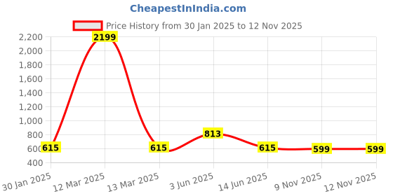 myntra.com DailyObjects Green Printed Goldy Eagle Truckback iPhone 13 Phone Case dailyobjects Price History Graph from 30 Jan 2025 to 12 Nov 2025