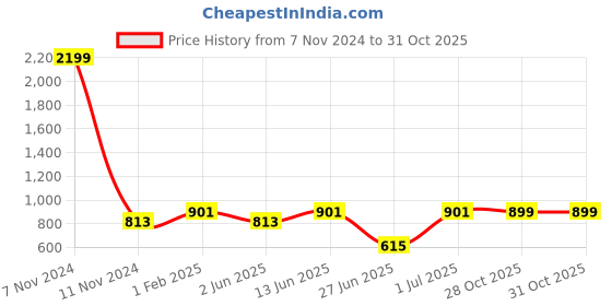 myntra.com DailyObjects Green Printed iPhone 13 Back Case dailyobjects Price History Graph from 7 Nov 2024 to 30 Oct 2025