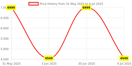 myntra.com DailyObjects Green Set of 1 Regular Multi-Utility Organisers dailyobjects Price History Graph from 31 May 2025 to 4 Jul 2025