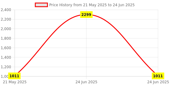 myntra.com DailyObjects Green Set of 1 Regular Multi-Utility Organisers dailyobjects Price History Graph from 21 May 2025 to 24 Jun 2025