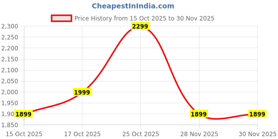 myntra.com DailyObjects Green Structured Tote Bag dailyobjects Price History Graph from 15 Oct 2025 to 29 Nov 2025