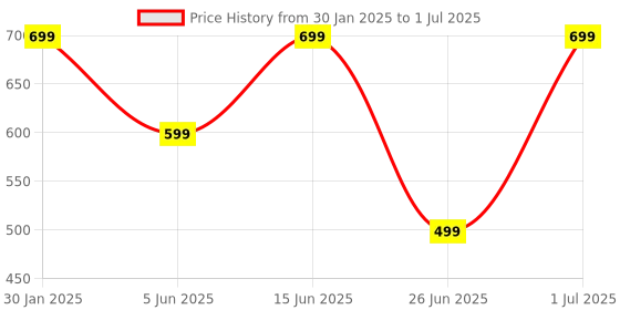 myntra.com DailyObjects Grey & Yellow Printed  iPhone 13 Mini Phone Case dailyobjects Price History Graph from 30 Jan 2025 to 1 Jul 2025