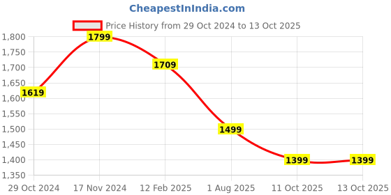 myntra.com DailyObjects Grey Checked PU Structured Sling Bag dailyobjects Price History Graph from 29 Oct 2024 to 13 Oct 2025