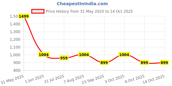 myntra.com DailyObjects Grey Crossbody Utility Phone Lanyard - Strap Mobile Accessories dailyobjects Price History Graph from 31 May 2025 to 13 Oct 2025